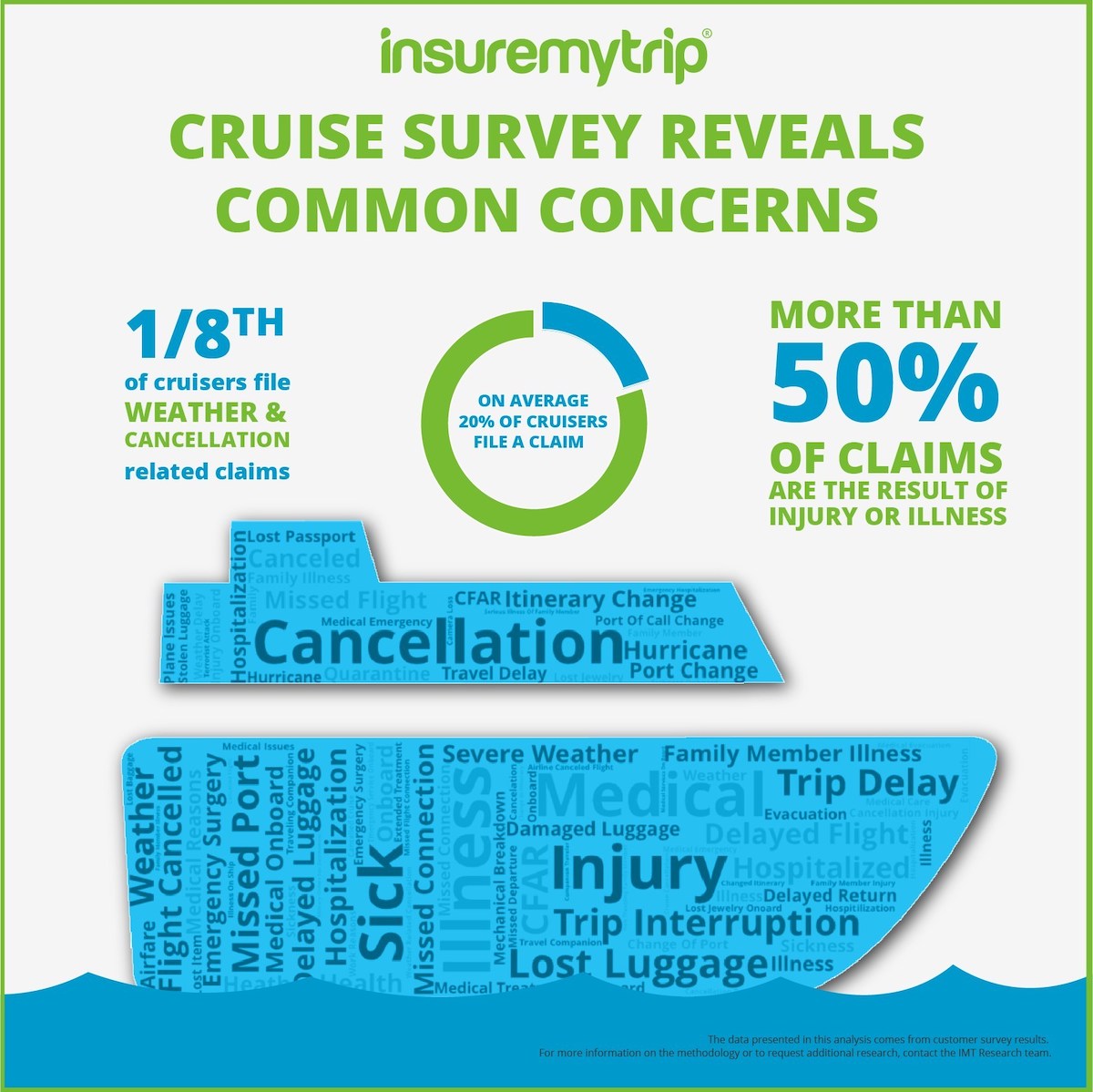 Top Concerns Among Cruise Vacationers 2020