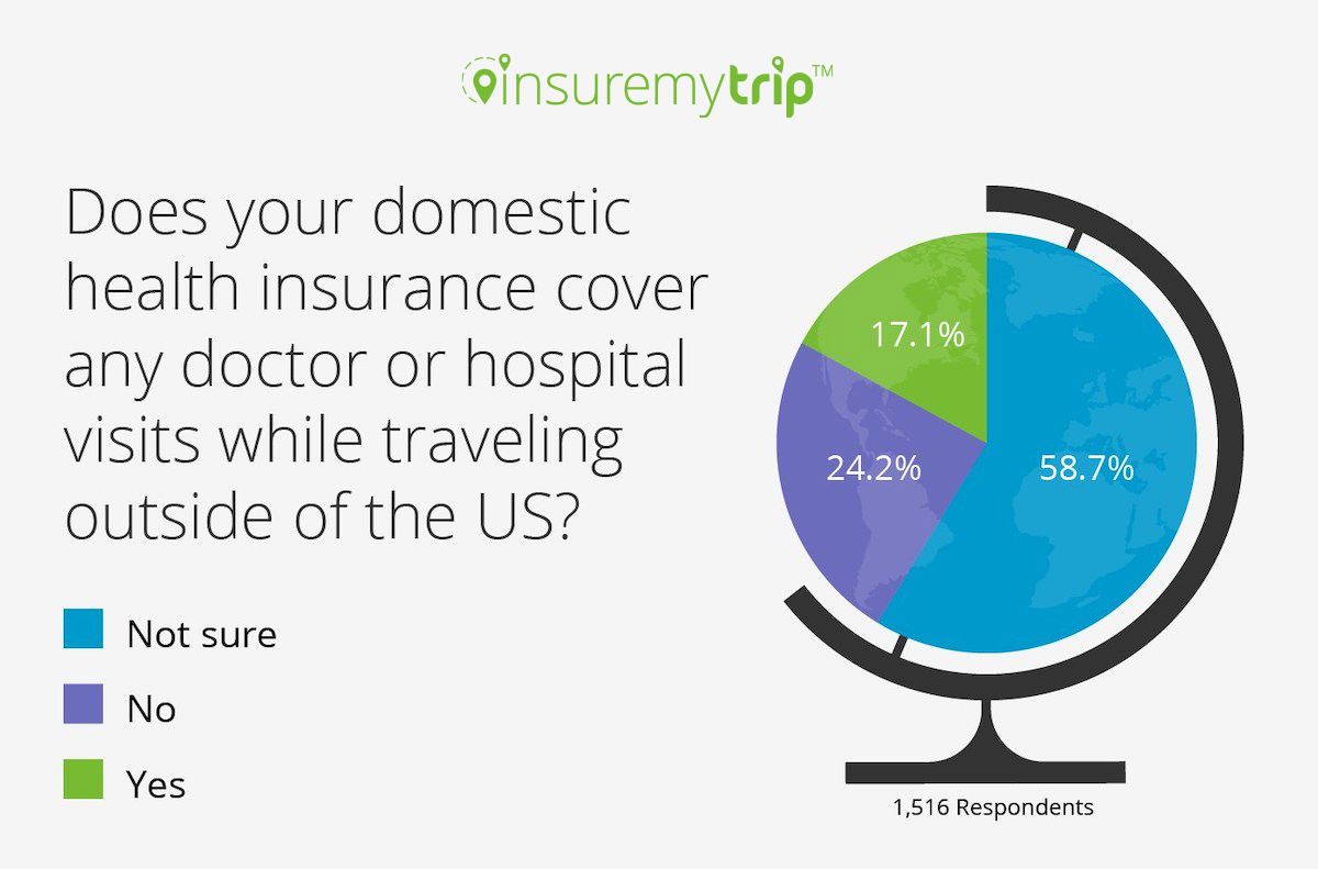 2019 Survey - Does Your Domestic Health Insurance Cover You Abroad?