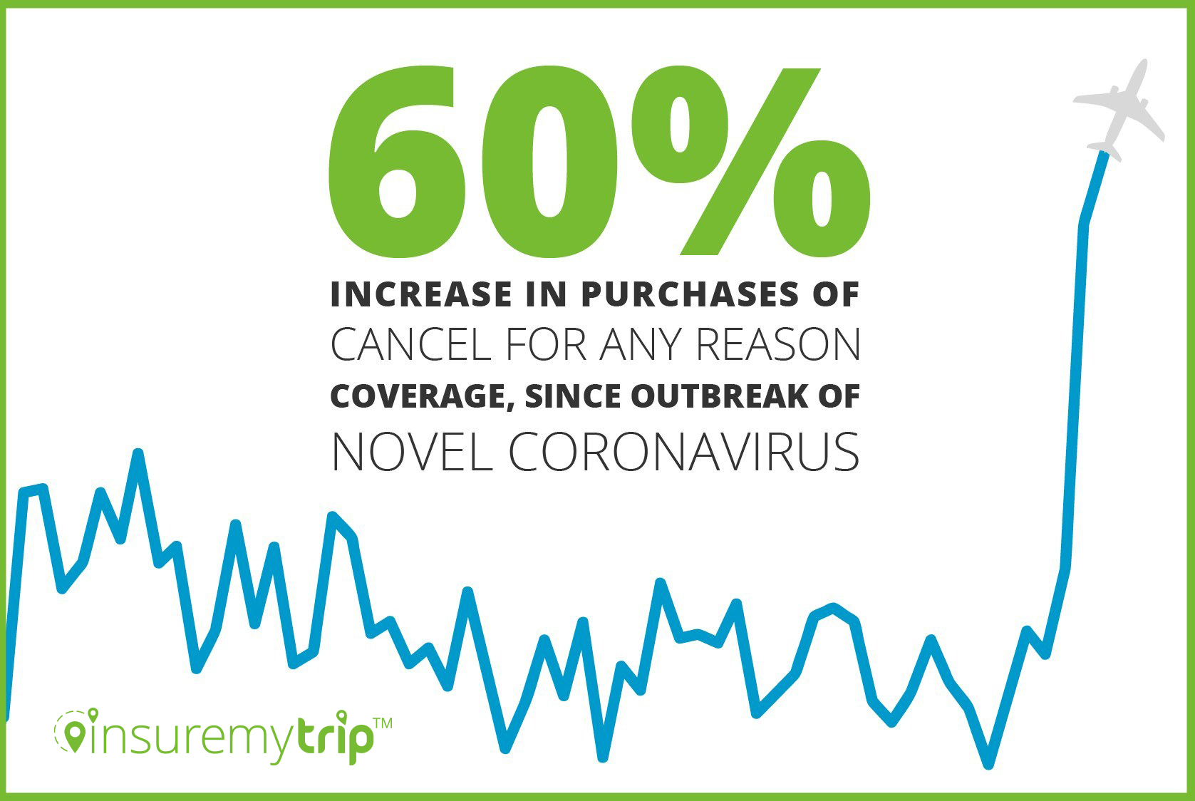 60 Percent Increase in CFAR Coverage Sold Since Coronavirus Outbreak
